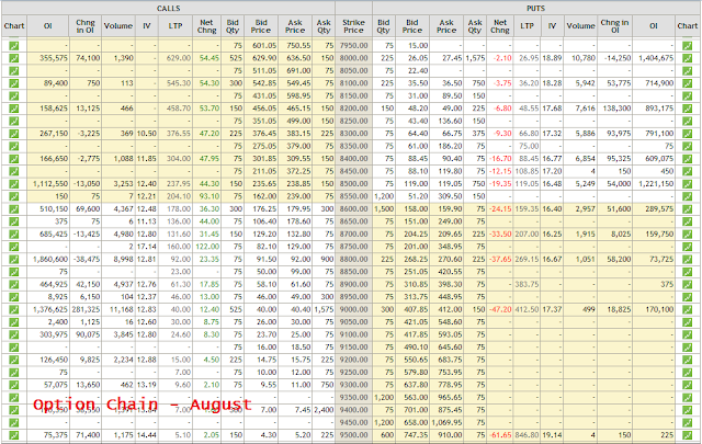 Nifty Option Chain - August