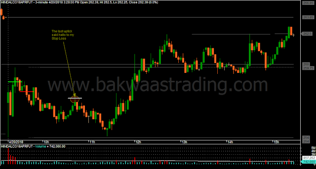 Day Trading Price Action HINDALCO