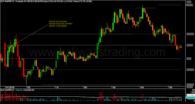 Day Trading Price Action DLF