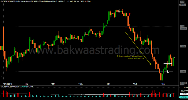 Day Trading Price Action ICICIBANK