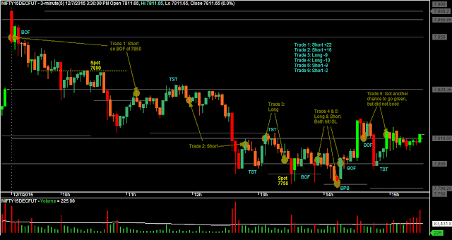 Day Trading: Nifty M3 Candlestick Chart